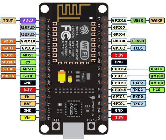 Pinout diagram of the ESP8266 NodeMCU, drawn from the top with the USB port at the bottom: each pin's board label (D0, D1, 3V3, GND and so on) is joined to a coloured tag with its GPIO number, such as GPIO16 for D0 and GPIO5 for D1, and its other functions.