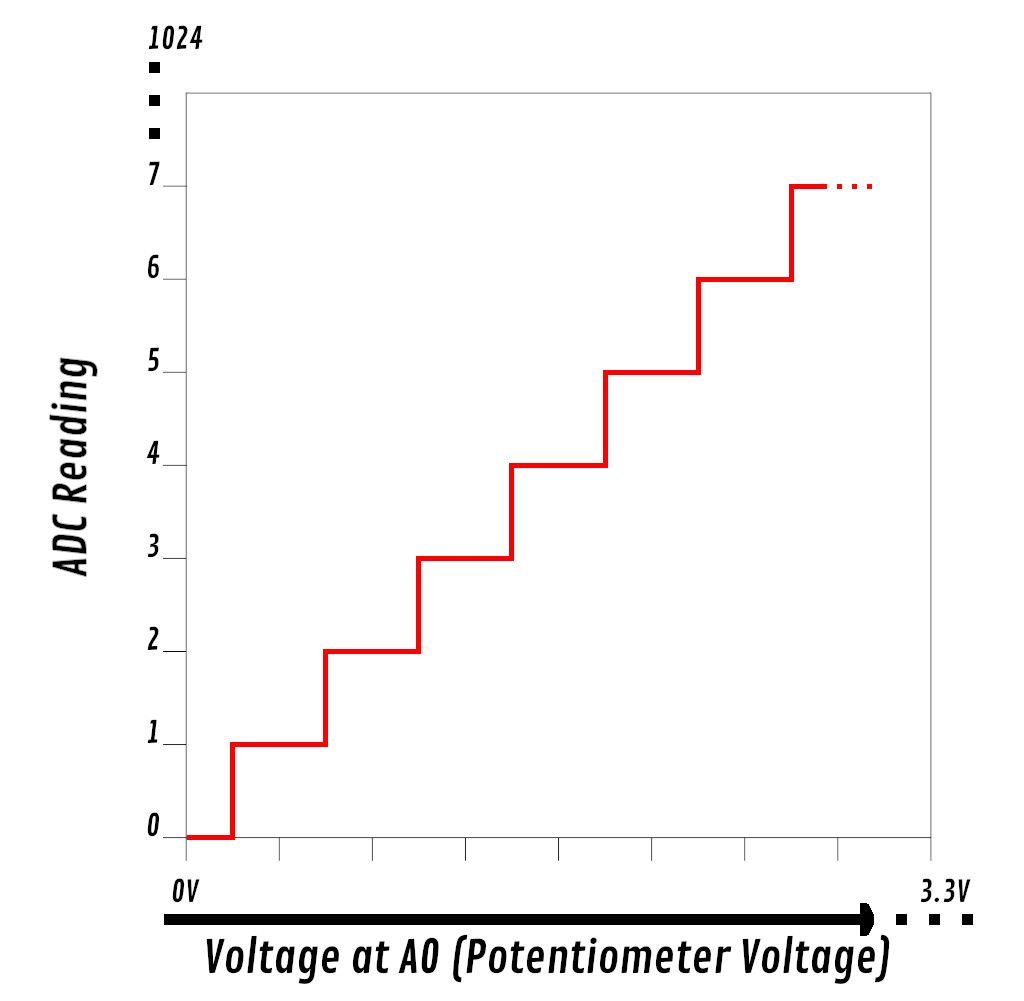 A staircase graph of ADC Reading, from 0 to 1024, against Voltage at A0 (Potentiometer Voltage), from 0V to 3.3V. The reading rises by one at each equal step in voltage; steps 0 to 7 are drawn, and dots stand for the rest.