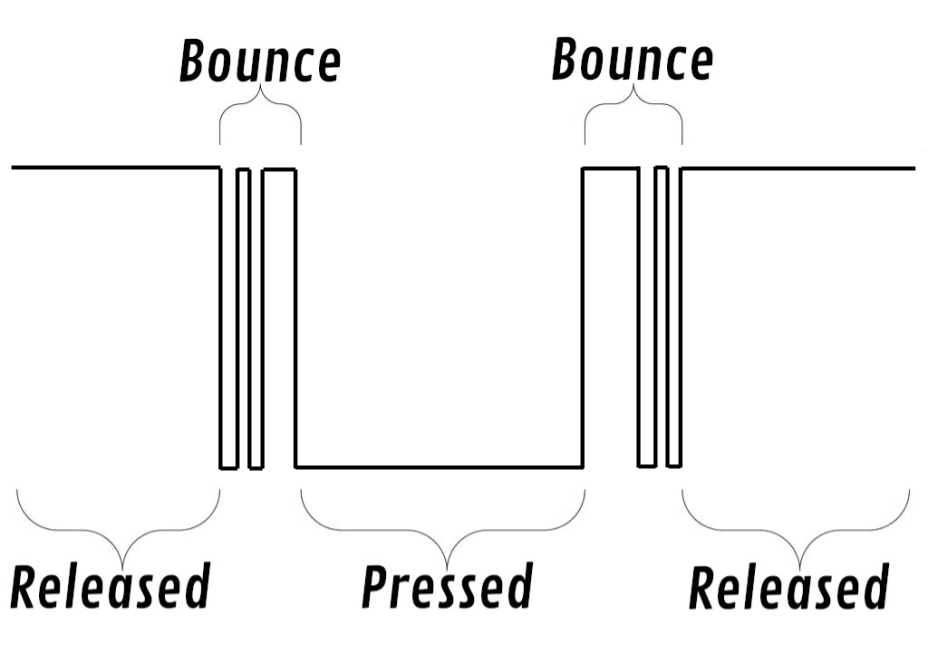 A signal that is high while the button is released, flickers between high and low a few times (bounce) before settling low while it is pressed, then flickers again before settling high once it is released.