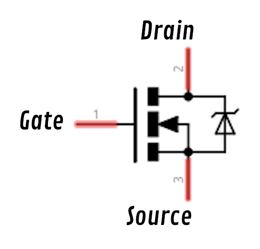 The schematic symbol of an N-channel MOSFET: pin 1, labelled Gate, on the left, pin 2, Drain, at the top and pin 3, Source, at the bottom.
