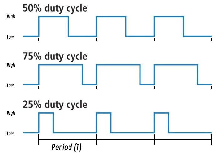 Three square waves switching between High and Low with the same period T: at 50% the signal is high for half of each period, at 75% for three quarters, and at 25% for a quarter.