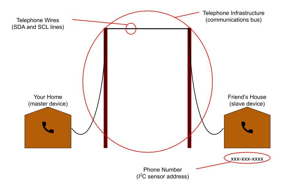 Telephone line analogy for I2C devices.