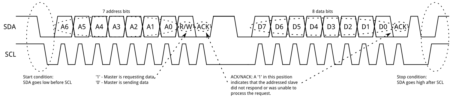 Generic diagram of an I2C signal.