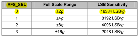 Range and sensitivity table for the accelerometer.