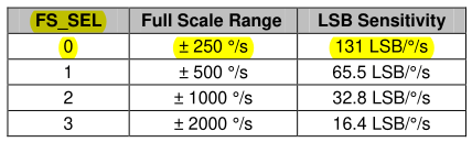 Range and sensitivity table for the gyroscope.