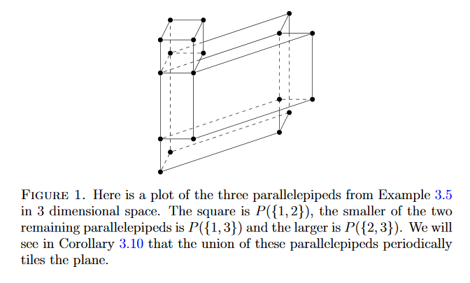 A line drawing of three boxes in 3D, with a dot at each corner and hidden edges dashed: a small cube on top of a narrow box at the front, and a large box slanting back to the right. The text below calls the square P({1,2}), the smaller of the other two P({1,3}) and the larger P({2,3}), and says their union periodically tiles the plane.