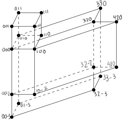 The same drawing with every corner labelled by hand with its x, y, z coordinates, written without commas. The cube's corners run from 000 to 111, the front box reaches down to 00-2, 10-2, 00-3 and 01-3, and the back box's far corners are 320, 330, 420, 32-2, 42-2, 32-3 and 33-3.