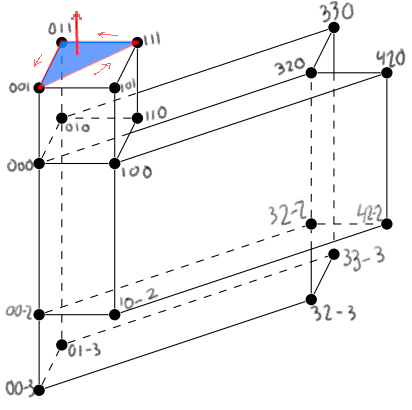 The labelled drawing from the previous picture with one triangle on the cube's top shaded blue, between corners 001, 111 and 011. Small red arrows run around its edges counter-clockwise and a red arrow points straight up from its face.