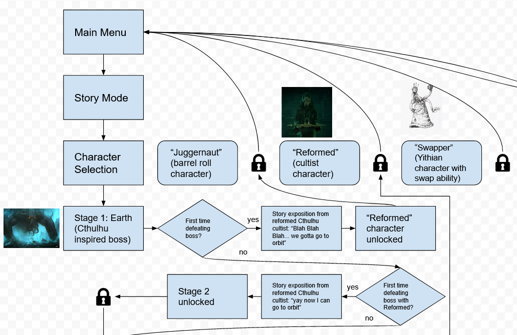 Boxes run from Main Menu through Story Mode and Character Selection to Stage 1: Earth, with a Cthulhu-inspired boss. Beating the boss the first time unlocks the 'Reformed' cultist character, and beating it with Reformed unlocks Stage 2. Locked 'Juggernaut' and 'Swapper' characters link back to Main Menu.