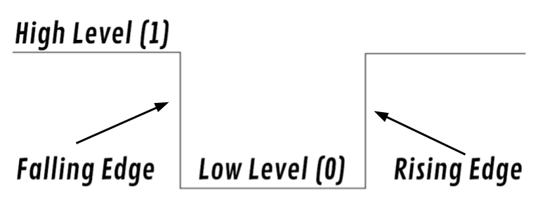 An example of a signal generated by a button press.